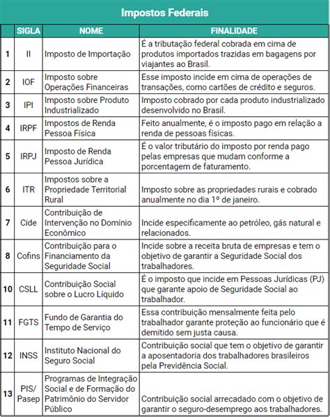 Tipos de impostos no Brasil quais são e como afetam sua empresa