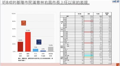 匯流民調大數據》八成基隆市民肯定林右昌防疫表現 整體施政滿意度破七成