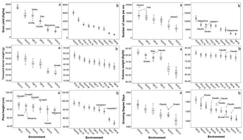 Agronomy Free Full Text Investigating Stability Parameters For