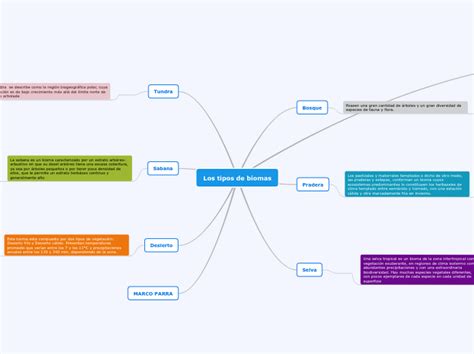 Los Tipos De Biomas Mind Map