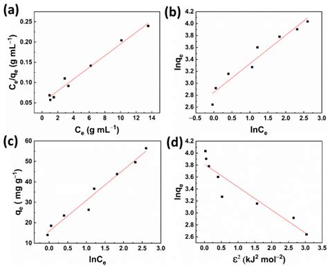 Fitting Of Equilibrium Data To The Different Adsorption Isotherms A