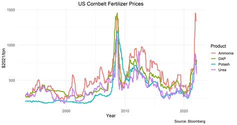 The Story Of Rising Fertilizer Prices By Aaron Smith