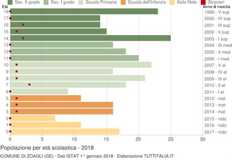 Popolazione Per Classi Di Et Scolastica Zoagli Ge