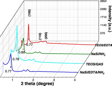 Small Angle X Ray Scattering Patterns For The Obtained Samples