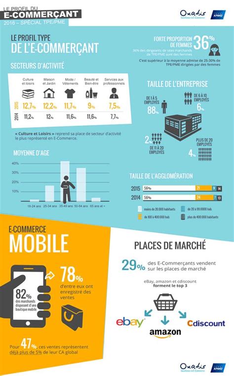 Quel Est Le Profil Type De L E Commer Ant En E Commerce