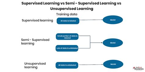 Brief Description Of Semi Supervised Classification