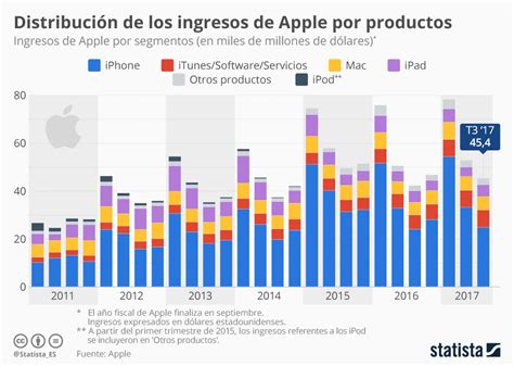 Gr Fico Cu L Son Los Productos Que M S Ingresos Aportan A Apple