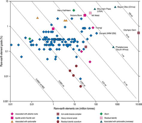 Grade And Tonnage Diagram Showing Sizes Of Rare Earth Element Deposits