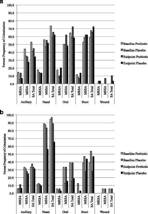 Percent Frequency Of Methicillin Resistant Staphylococcus Aureus