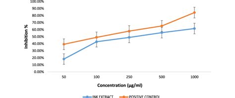 In Vitro Antioxidant Activity Of Ink Extract Dpph Radical Scavenging