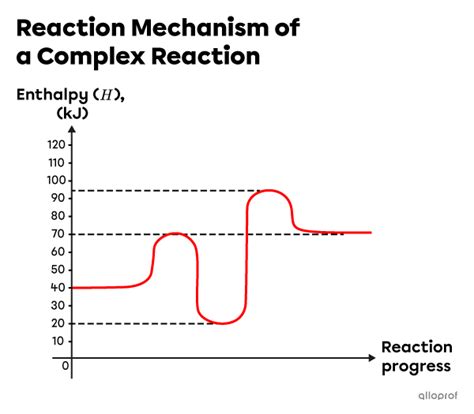 collision theory  reaction mechanism alloprof