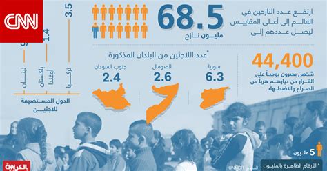 بالأرقام أعداد اللاجئين حول العالم تصل إلى أعلى مستوى في التاريخ