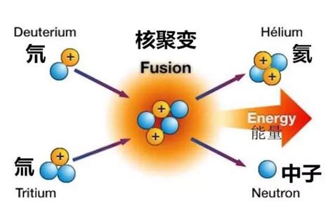 核聚变是一部分质量变成了能量吗？ 核聚变 能量 氦核 新浪新闻