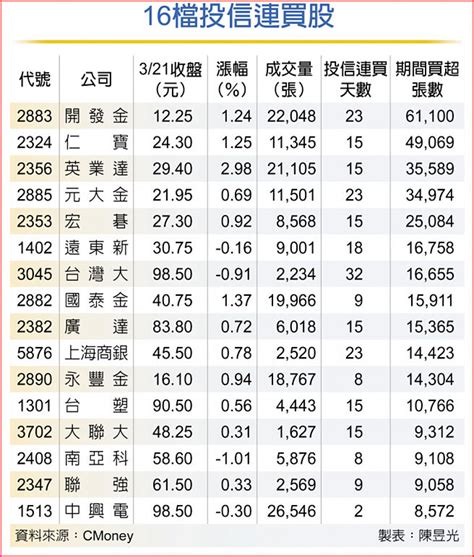 投信買不停 作帳行情點火 證券．權證 工商時報