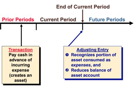 Accounting Chapter 4 Cartes Quizlet