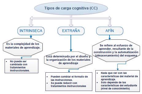 Qu Es La Teor A De La Carga Cognitiva