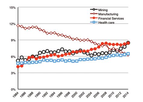 Long term structural change in gDP composition in Australia (industry... | Download Scientific ...