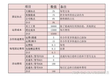 2022最新电商会计必备成本与利润表格带公式，会计不要错过 知乎