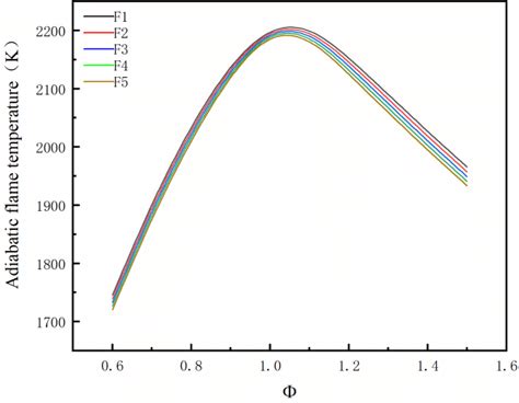 Adiabatic Flame Temperature Of F1 F2 F3 F4 F5 Air Mixtures