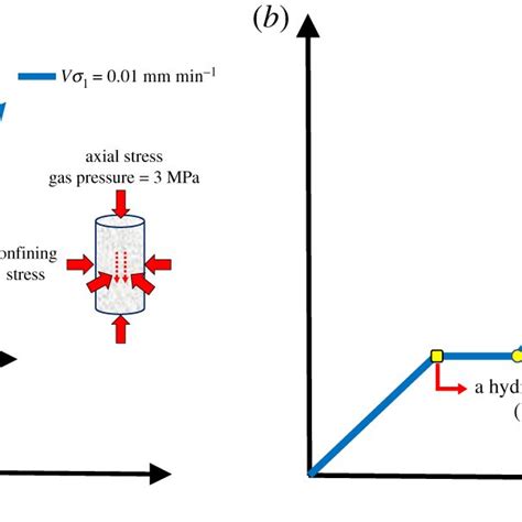 Schematic Diagram Of The Experimental Scheme A Conventional Triaxial Download Scientific