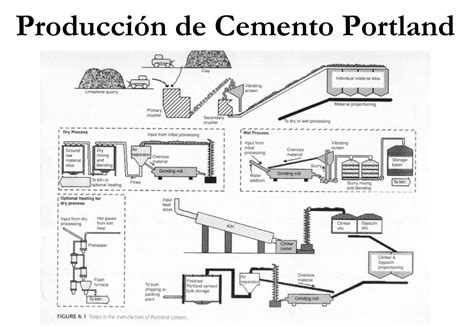 Aprendiendo Del Concreto Cemento Portland