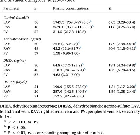 Table 1 From Adrenal Androgen Measurement For Assessing The Selectivity