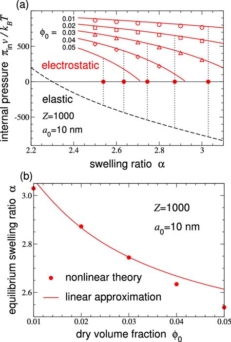 A Contributions To Pressure Inside Ionic Microgel Vs Particle