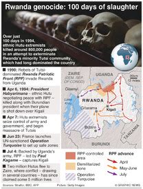 ANNIVERSARY: Rwanda genocide – 100 days of slaughter infographic