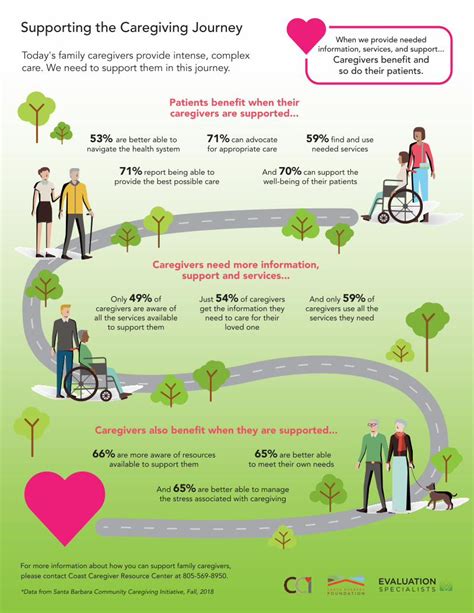 Pdf Caregiving Journey Infographic V5caregiving Journey