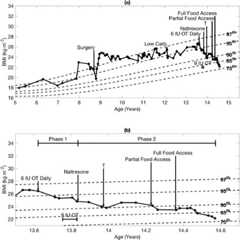 (a) BMI timeline since before diagnosis with intervention starting ...