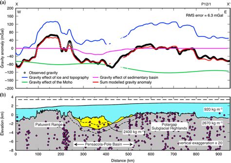 Gravity Model Along Profile X X Line P A Observed And