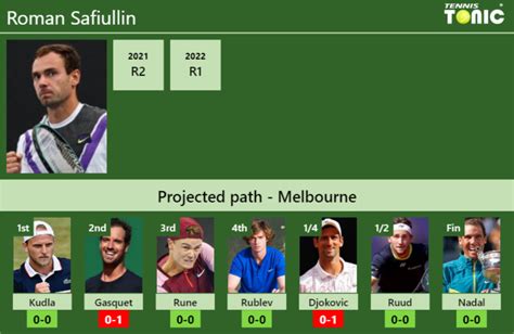 Australian Open Draw Roman Safiullin S Prediction With Kudla Next H H