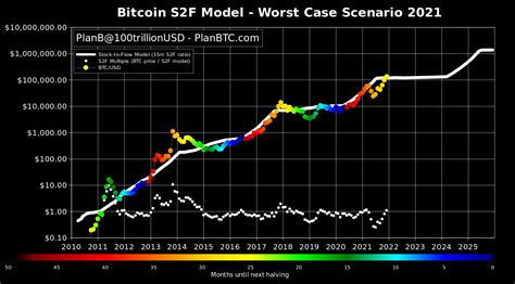 S2f Explicat Ce Este Modelul Stock To Flow Foxcrawl