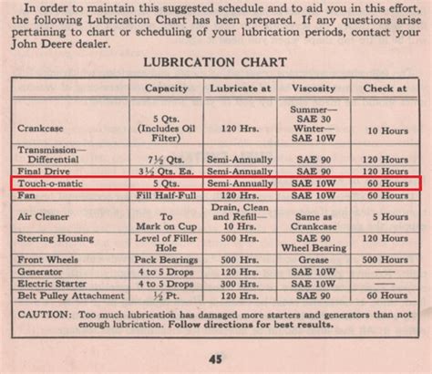 John Deere Oil Guide