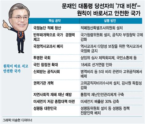 적폐청산 즉시 착수검찰·정치 개혁으로 원칙 바로세운다 네이트 뉴스