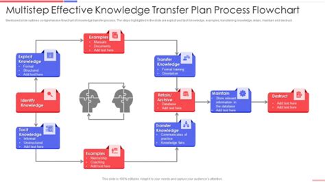 Multistep Effective Knowledge Transfer Plan Process Flowchart Structure