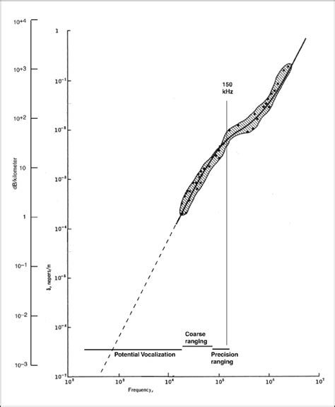 1.2-1 High frequency sound attenuation in sea water. The solid curve is... | Download Scientific ...