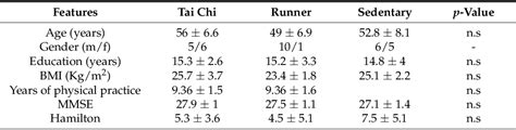 Table 2 From Multimodal Physical Exercise Affects Visuo Spatial Working