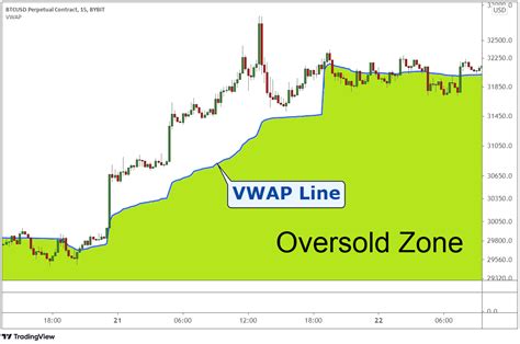 How To Use A Vwap Indicator Strategies To Day Trade Crypto Bybit Learn