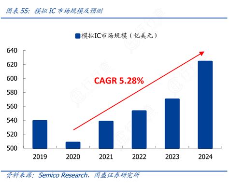 想请教下各位模拟ic市场规模及预测的真实信息行行查行业研究数据库