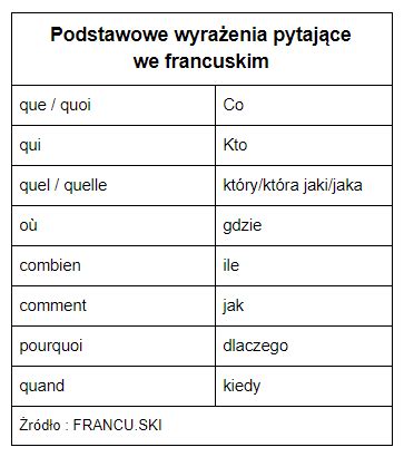 Wyrażenia pytające we francuskim FRANCU SKI Study Motivation Languages