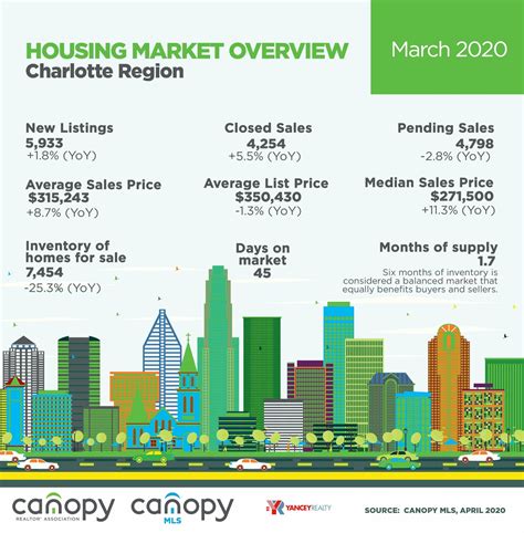Housing Market Overview-March 2020 – Yancey Realty
