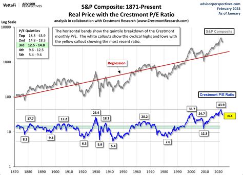 Crestmont Market Valuation Update January Dshort Advisor