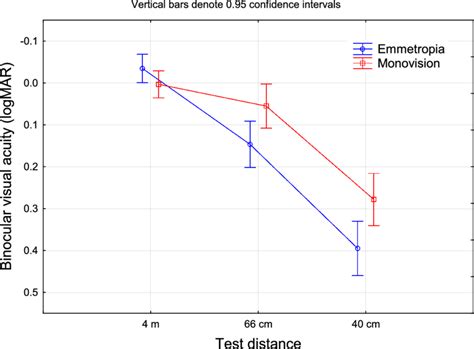 Binocular Uncorrected Visual Acuity By Test Distance And Group Note Download Scientific