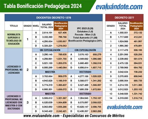 Tabla de Bonificación Pedagógica 2024 evaluandote