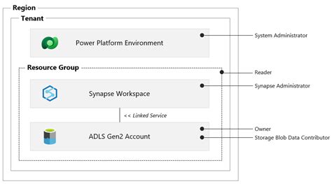 Create An Azure Synapse Link For Dataverse With Azure Data Lake Power