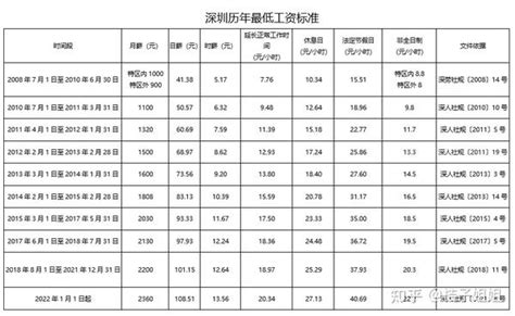 最新！2023年深圳最低工资标准是（附：深圳历年最低工资标准） 知乎