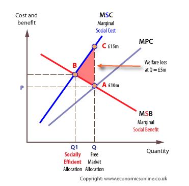 Negative Externalities