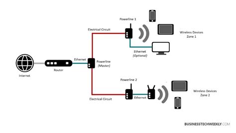 What Is The Best Way To Extend Your Wifi Range Extending Your Wireless