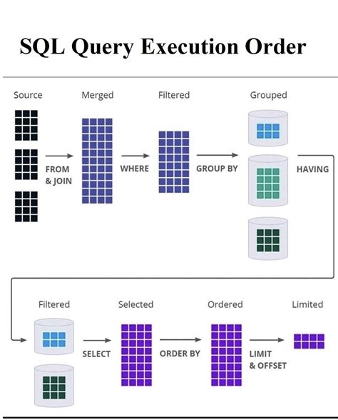 Sql Query Execution Order Lenguaje De Programacion Informatica